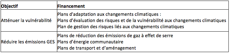 Tableau 1 : Programmes de développement durable susceptibles d'être financés par la Fédération canadienne des municipalités.